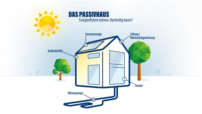 Grafik zur Funktionsweise eines Passivhauses
