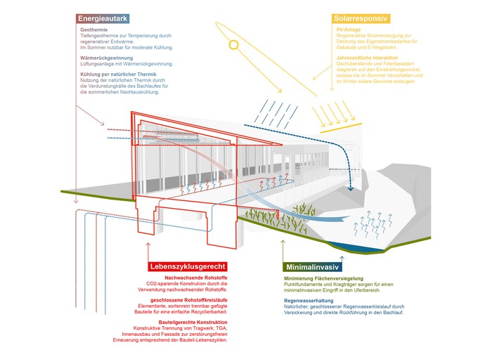Grafik zum Nachhaltigkeits- und Energiekonzept des Gebäudes (vergrößerte Bildansicht wird geöffnet)